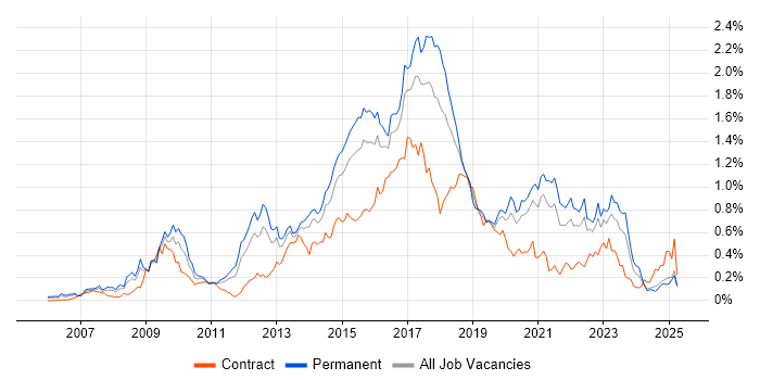 Job vacancy trend for Ruby in the Midlands