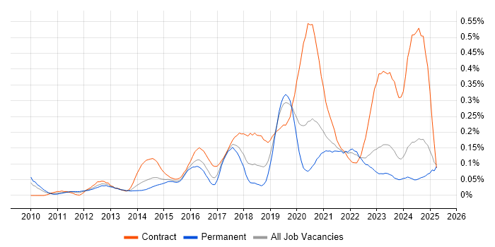 Job vacancy trend for Runbook in the Midlands Job vacancy trend for Runbook in the Midlands