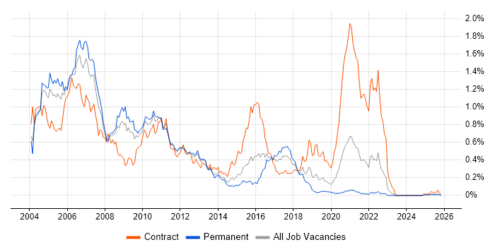 RUP job vacancy trend in the Midlands