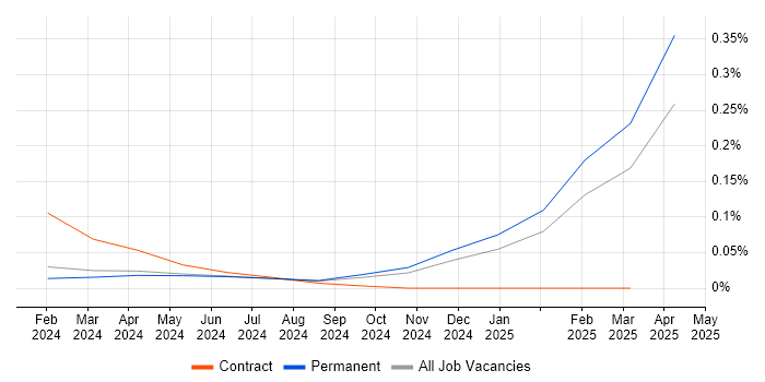Job vacancy trend for Rust Developer in the Midlands Job vacancy trend for Rust Developer in the Midlands