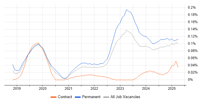 Job vacancy trend for Rust in the Midlands