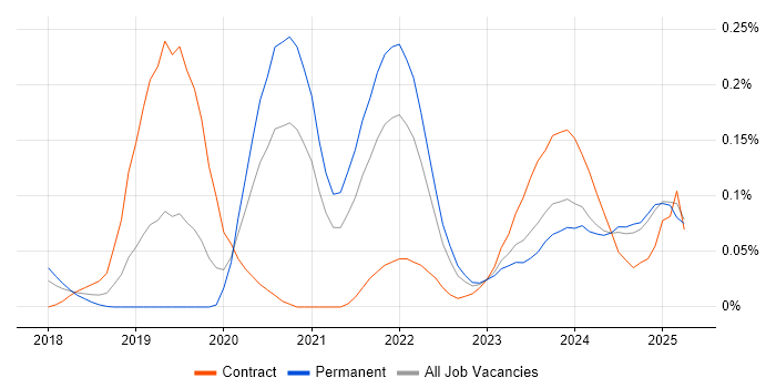 Job vacancy trend for RxJS in the Midlands Job vacancy trend for RxJS in the Midlands