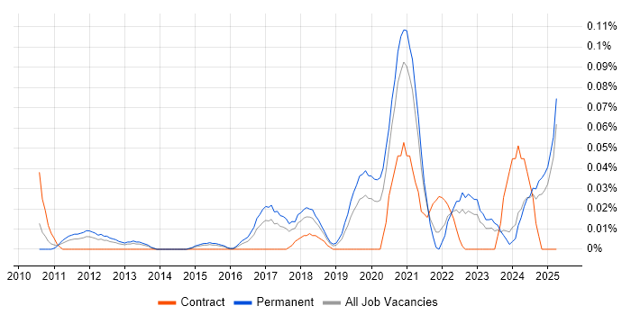 Job vacancy trend for SaaS Analyst in the Midlands Job vacancy trend for SaaS Analyst in the Midlands