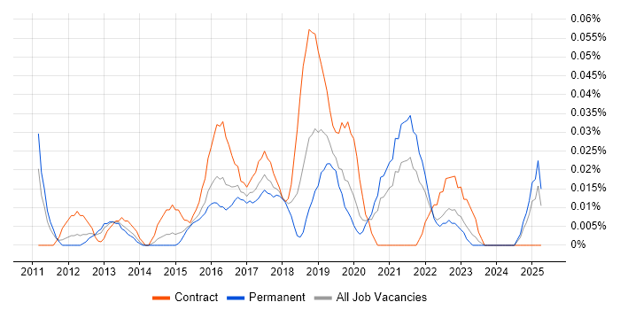 Job vacancy trend for SaaS Architect in the Midlands Job vacancy trend for SaaS Architect in the Midlands