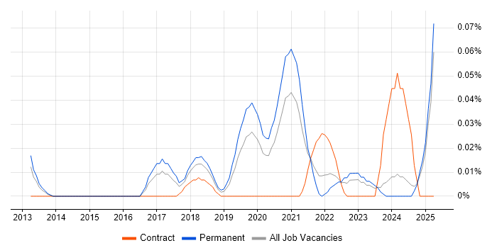 Job vacancy trend for SaaS Business Analyst in the Midlands Job vacancy trend for SaaS Business Analyst in the Midlands