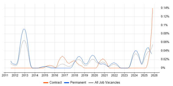 SaaS Consultant job vacancy trend in the Midlands