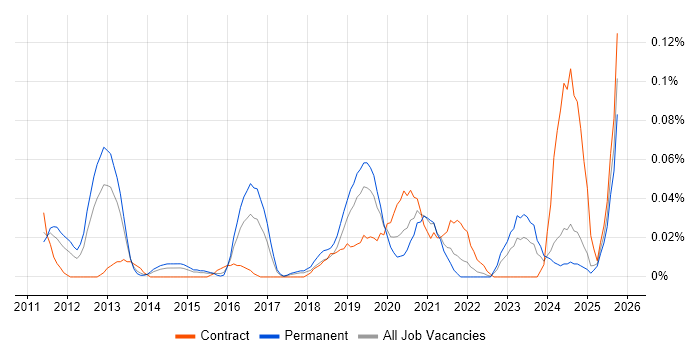 SaaS Project Manager job vacancy trend in the Midlands SaaS Project Manager job vacancy trend in the Midlands