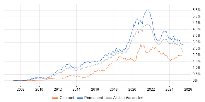 Job vacancy trend for SaaS in the Midlands Job vacancy trend for SaaS in the Midlands