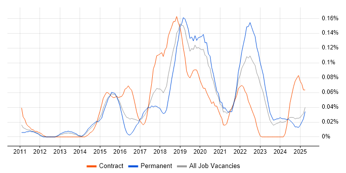 Job vacancy trend for SABSA in the Midlands Job vacancy trend for SABSA in the Midlands