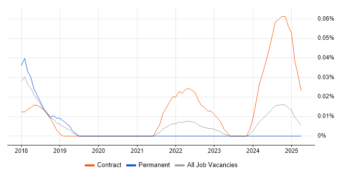 Job vacancy trend for SAFe Practitioner in the Midlands Job vacancy trend for SAFe Practitioner in the Midlands
