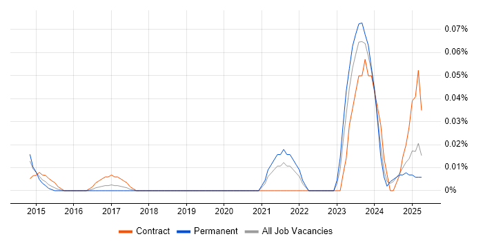 Job vacancy trend for SAFe Agilist in the Midlands Job vacancy trend for SAFe Agilist in the Midlands