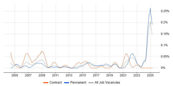 Job vacancy trend for Safety Engineer in the Midlands Job vacancy trend for Safety Engineer in the Midlands