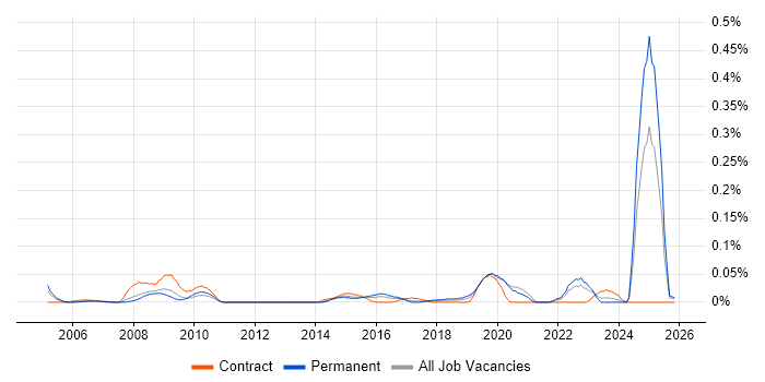 Safety Engineering job vacancy trend in the Midlands