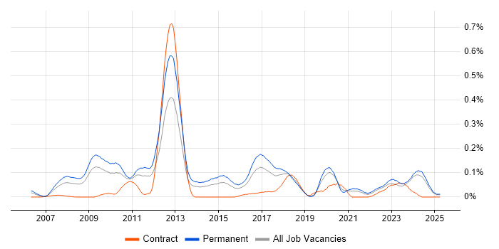 Job vacancy trend for Sage 200 in the Midlands Job vacancy trend for Sage 200 in the Midlands