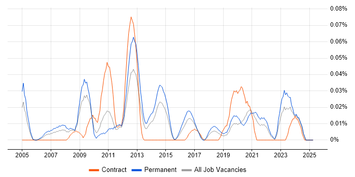 Job vacancy trend for Sage 50 in the Midlands Job vacancy trend for Sage 50 in the Midlands