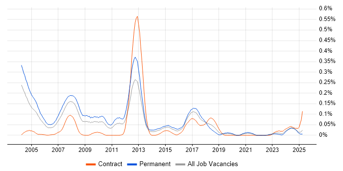 Job vacancy trend for Sage Consultant in the Midlands Job vacancy trend for Sage Consultant in the Midlands