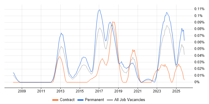 Sage X3 job vacancy trend in the Midlands
