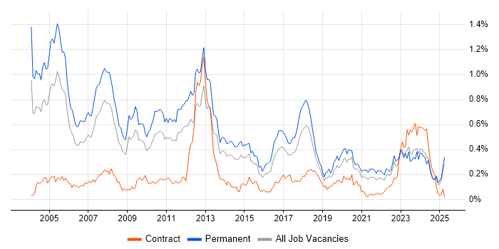 Job vacancy trend for Sage in the Midlands Job vacancy trend for Sage in the Midlands
