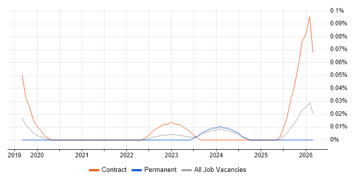 SailPoint Architect job vacancy trend in the Midlands