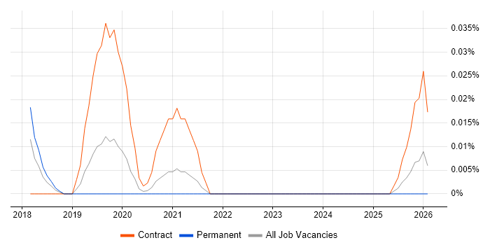 SailPoint Consultant job vacancy trend in the Midlands