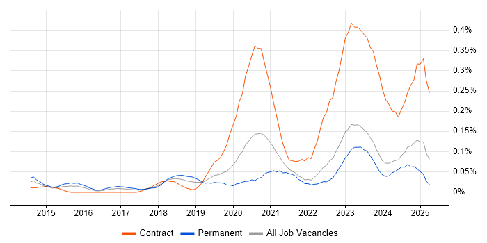 Job vacancy trend for SailPoint in the Midlands Job vacancy trend for SailPoint in the Midlands