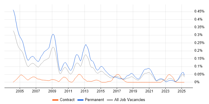Job vacancy trend for Sales Consultant in the Midlands