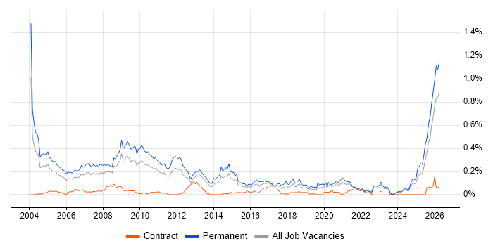 Sales Manager job vacancy trend in the Midlands