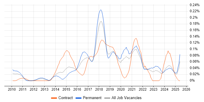 Job vacancy trend for Salesforce Administrator in the Midlands Job vacancy trend for Salesforce Administrator in the Midlands