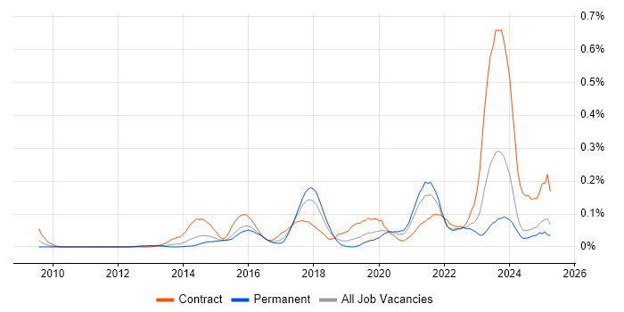 Job vacancy trend for Salesforce Architect in the Midlands Job vacancy trend for Salesforce Architect in the Midlands