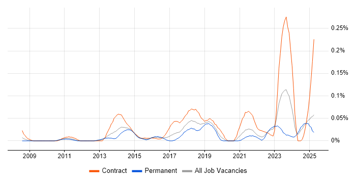 Job vacancy trend for Salesforce Business Analyst in the Midlands