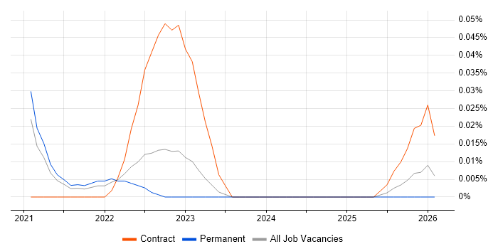 Salesforce Commerce Cloud Architect job vacancy trend in the Midlands