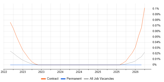 Salesforce Commerce Cloud Developer job vacancy trend in the Midlands