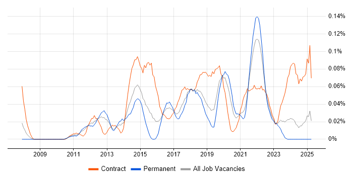 Job vacancy trend for Salesforce Consultant in the Midlands