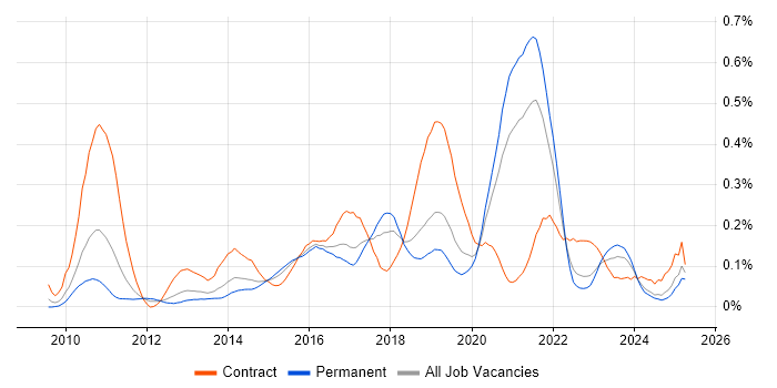 Job vacancy trend for Salesforce Developer in the Midlands