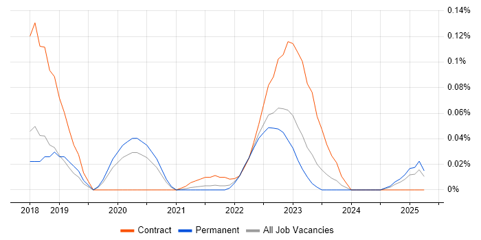 Job vacancy trend for Salesforce Einstein in the Midlands Job vacancy trend for Salesforce Einstein in the Midlands