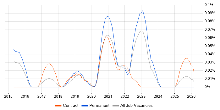 Salesforce Engineer job vacancy trend in the Midlands