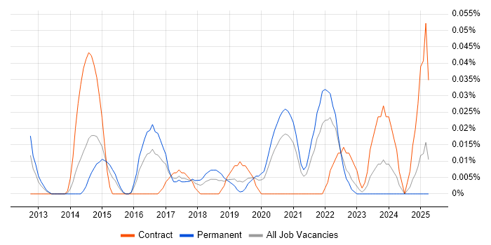 Job vacancy trend for Salesforce Functional Consultant in the Midlands Job vacancy trend for Salesforce Functional Consultant in the Midlands