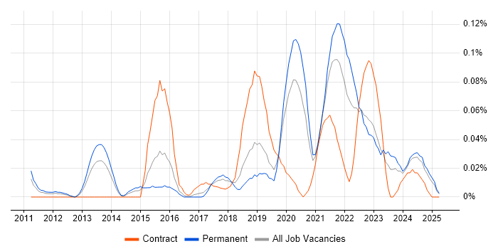 Job vacancy trend for Salesforce Marketing Cloud in the Midlands Job vacancy trend for Salesforce Marketing Cloud in the Midlands