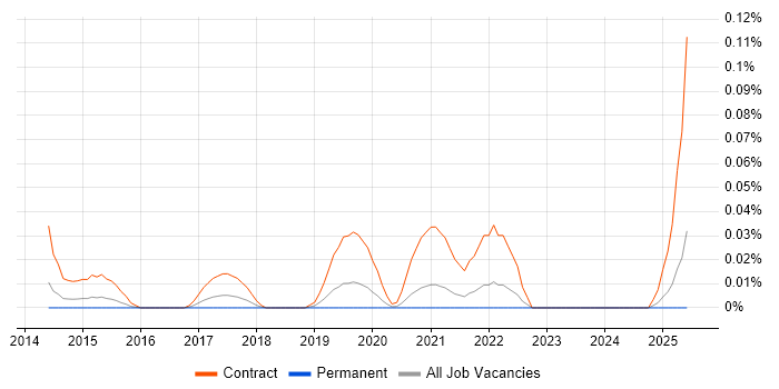 Job vacancy trend for Salesforce Programme Manager in the Midlands Job vacancy trend for Salesforce Programme Manager in the Midlands