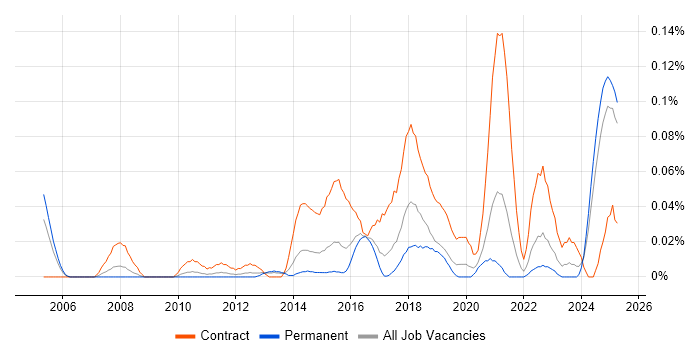 Job vacancy trend for Salesforce Project Manager in the Midlands Job vacancy trend for Salesforce Project Manager in the Midlands