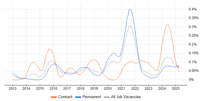 Job vacancy trend for Salesforce Sales Cloud in the Midlands