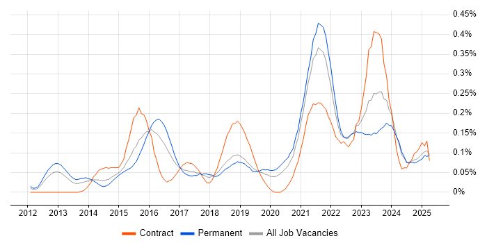 Job vacancy trend for Salesforce Service Cloud in the Midlands
