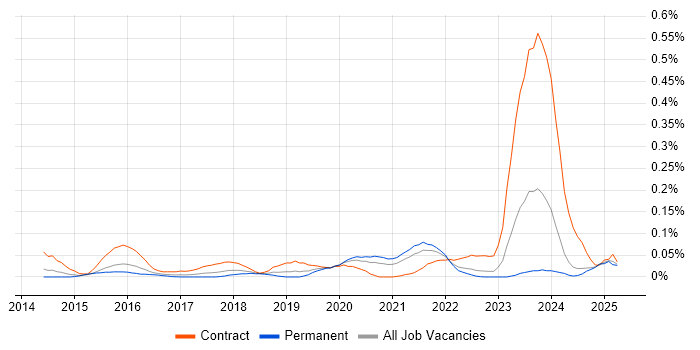 Job vacancy trend for Salesforce Solution Architect in the Midlands