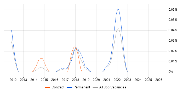 Salesforce Technical Consultant job vacancy trend in the Midlands