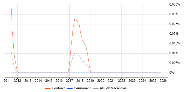 Salesforce Trainer job vacancy trend in the Midlands