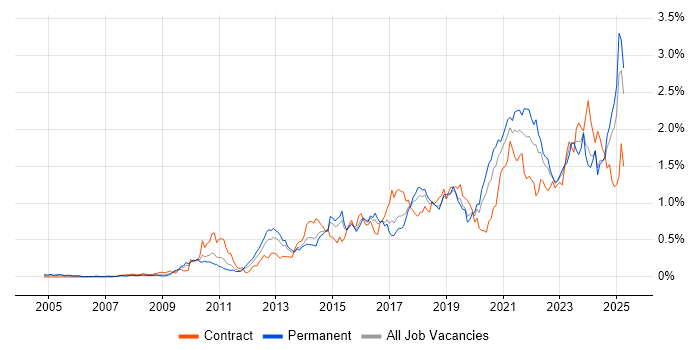 Job vacancy trend for Salesforce in the Midlands Job vacancy trend for Salesforce in the Midlands