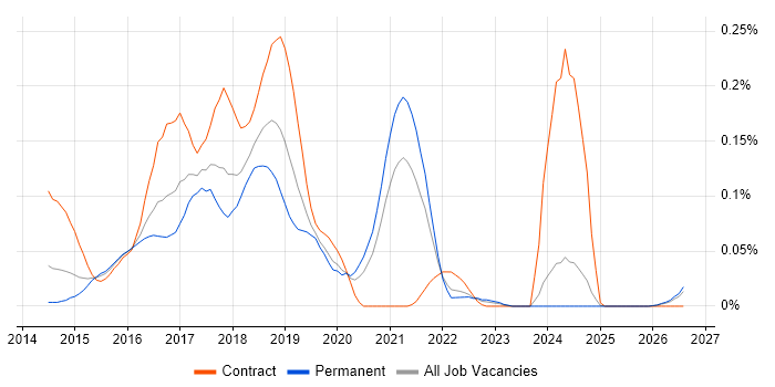 Salt job vacancy trend in the Midlands