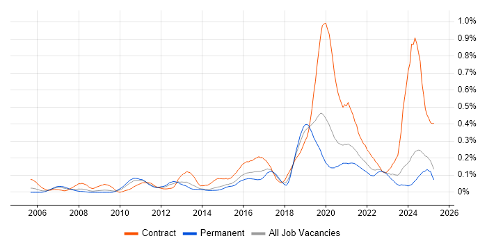 Job vacancy trend for SAML in the Midlands