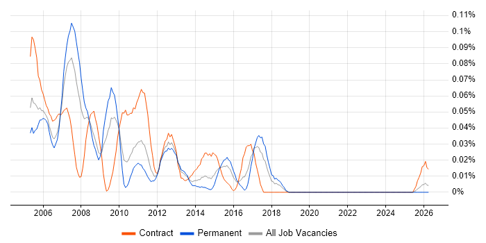 SAN Administrator job vacancy trend in the Midlands