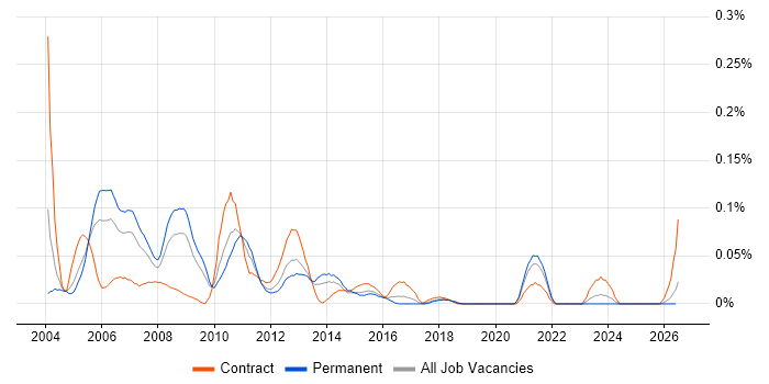 SAN Consultant job vacancy trend in the Midlands